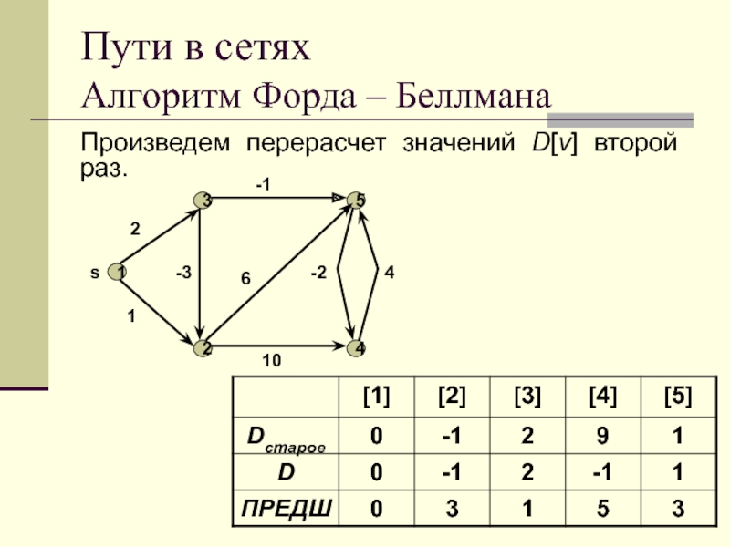 Презентация алгоритм форда беллмана