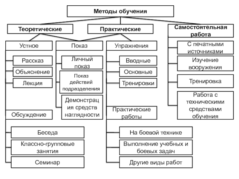 Методика обучения рассказам