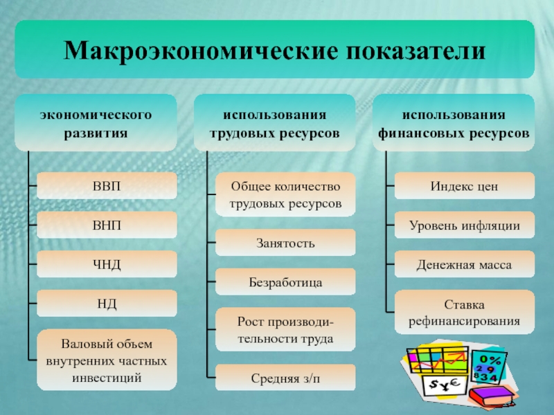 Основные макроэкономические показатели презентация