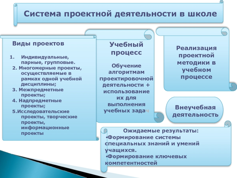 Виды проектов в проектной деятельности