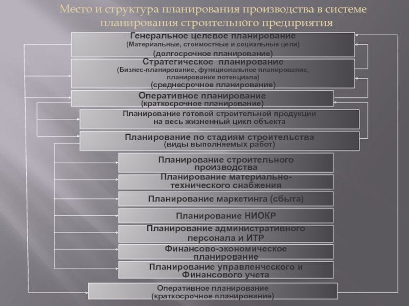 Структура планов работы. Планирование в строительной организации. Структура оперативного плана. План в строительной организации. План работы со строительными компаниями.