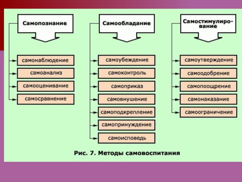 Процесс самовоспитания этапы и методы самовоспитания. Методы самовоспитания. Методы физического самовоспитания. Этапы физического самовоспитания. Этапы процесса самовоспитания.