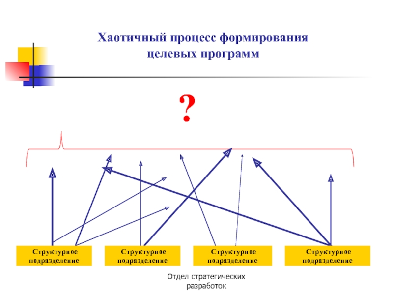 Формирования целевого. Процесс формирования целевой программы. Хаотичная система управления. Хаотичный процесс. Хаотичный процесс разработки.