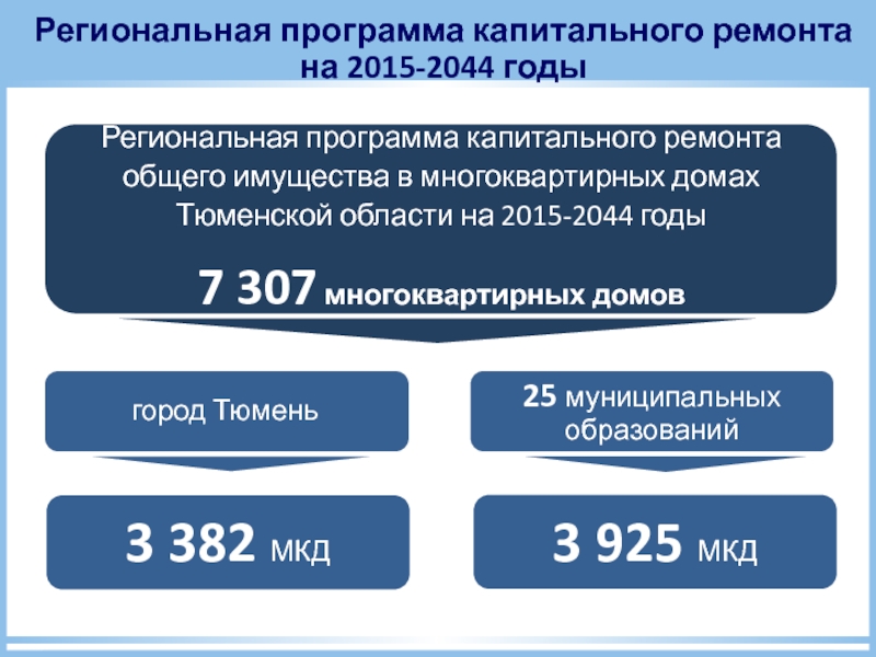 Презентация Региональная программа капитального ремонта на 2015-2044 годы
Региональная