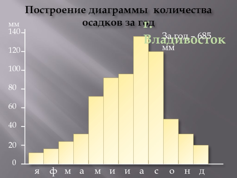 Постройте диаграмму количества осадков для своей местности