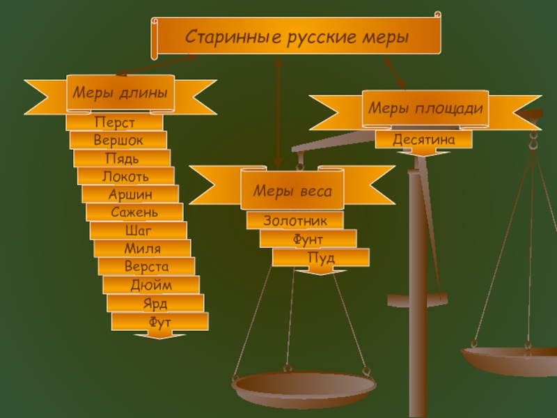 Старинная система мер презентация