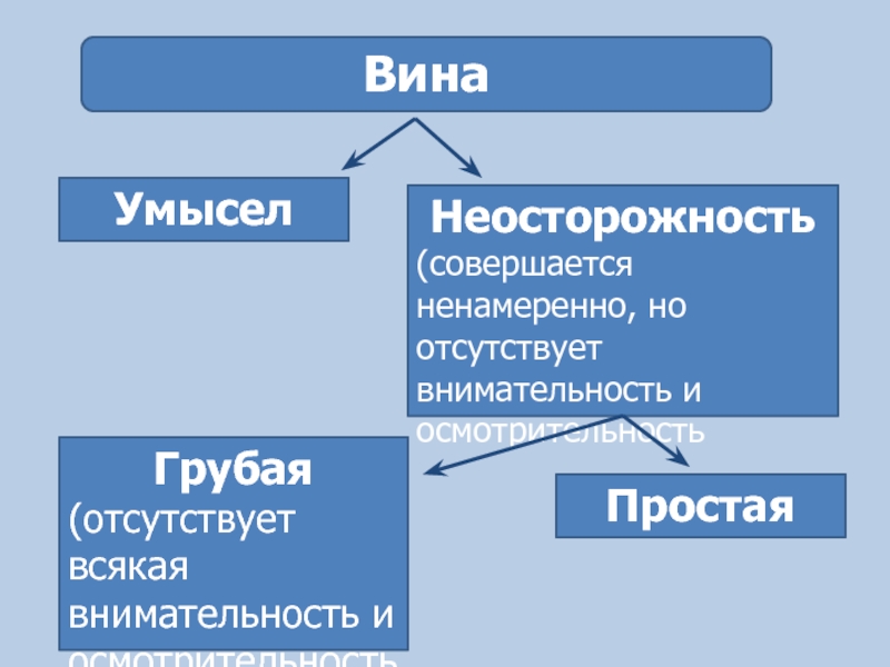 Умысел формы и виды. Формы вины умысел и неосторожность. Вина умысел неосторожность небрежность. Грубая и простая неосторожность. Вина умысел неосторожность.