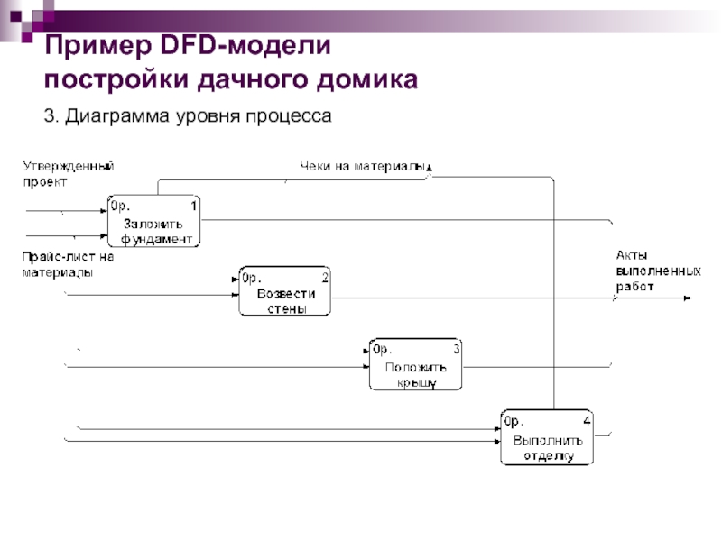 Диаграммы данных dfd. DFD диаграмма 3 уровня. DFD диаграмма учет успеваемости студентов. DFD диаграммы нулевого уровня кафе. Диаграмма уровня процесса.