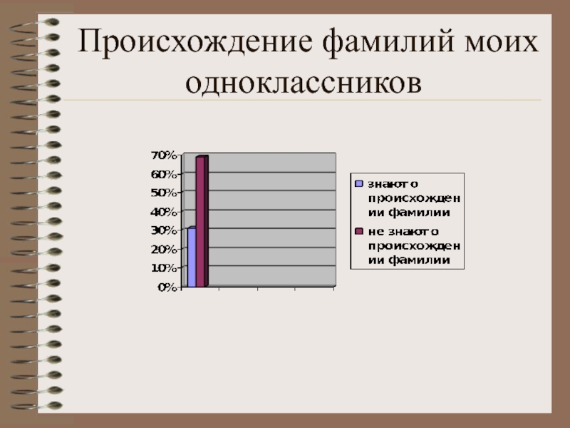 Значение и происхождение фамилий моих одноклассников проект