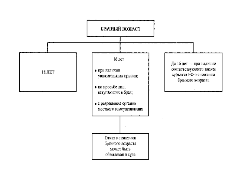 Брачный возраст. Снижение брачного возраста. Порядок снижения брачного возраста. Снижение брачного возраста схема.