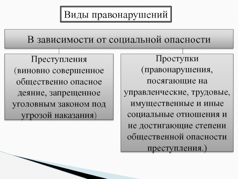 Правонарушения посягающие на общественный. Правомерное поведение и правонарушение. Правомерное поведение и правонарушение. Виды правонарушений. Формы правонарушений в зависимости от. Опасные виды правонарушений.