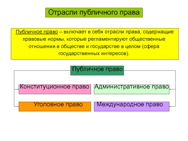 Публичным правом. Конституционное право отрасль публичного права. Отрасли публичного права список. Конституционное право как отрасль публичного права. Отрасль права, которая входит в состав публичного права:.