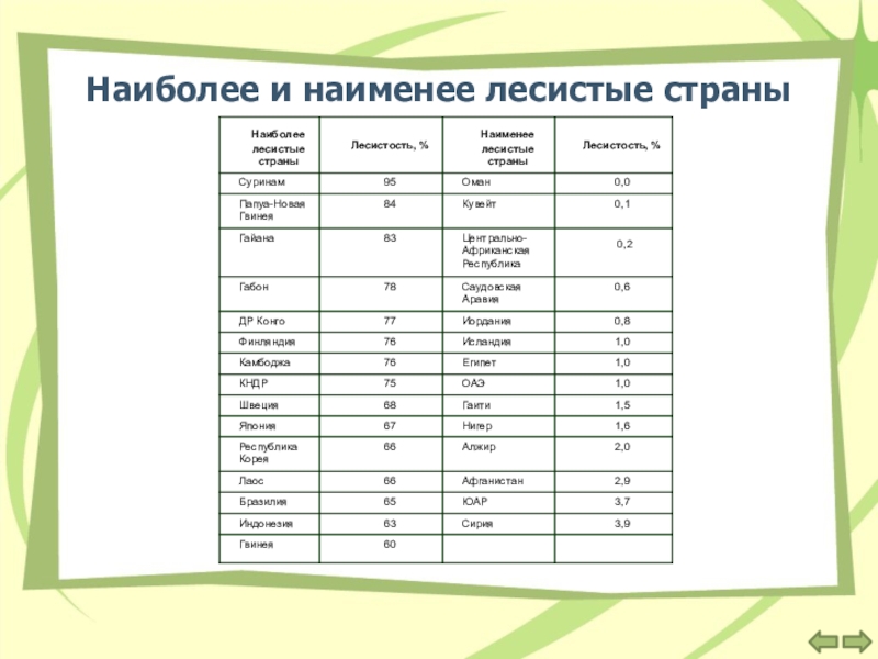 Наиболее наименее. Наиболее и наименее лесистые страны. Наименее лесистые страны мира. Самые лесистые страны.