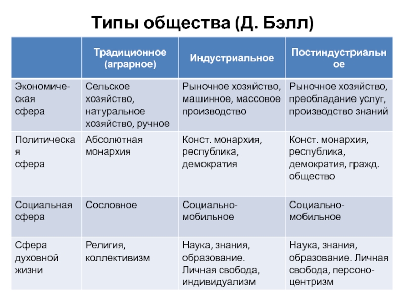 Аграрно постиндустриальное общество. Таблица по типам обществ и сферам общества. Типы и сферы общества таблица. Исторические типы общества таблица 10 класс Обществознание. Таблица по обществознанию типы общества.