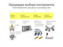 Процедура выбора инструмента Планирование процесса производства