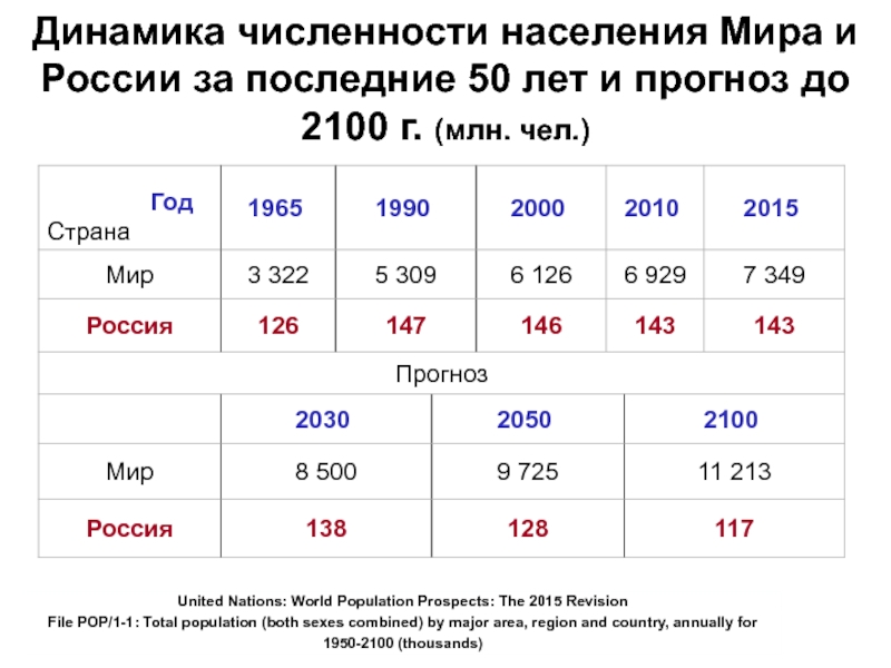 Прогнозы изменения численности. Численность населения земли 2021 динамика. Динамика численности населения России. Динамика роста численности населения земли.