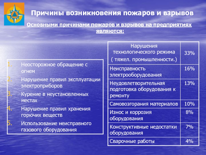 Презентация причины возникновения пожаров на предприятии