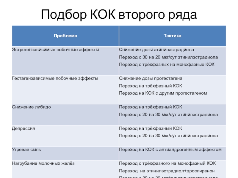 Что обозначает слово кок. Подбор Кок второго ряда. Контрацептивы с антиандрогеновым э. Противозачаточные с антиандрогенным эффектом. Комбинированные оральные контрацептивы перечень.