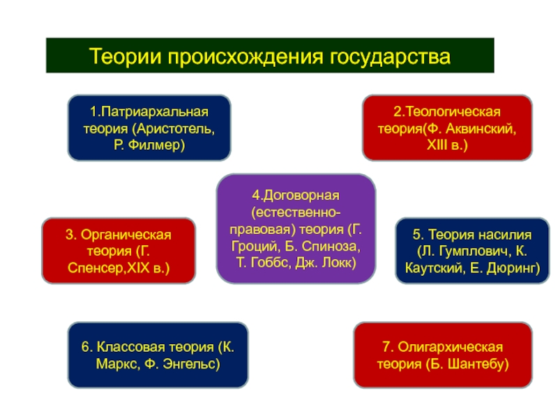 Патриархальная теория происхождения. Теологическая и патриархальная теории происхождения государства. Теория теологическая патриархальная. Органическая и договорная теория. Достоинства патриархальной теории происхождения государства.