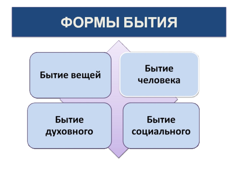 Основные формы бытия в философии презентация