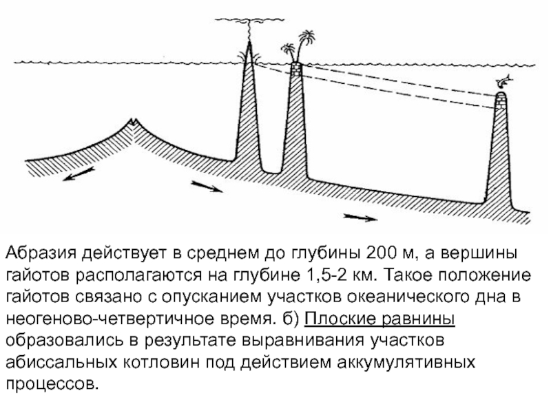 Абразионный берег схема