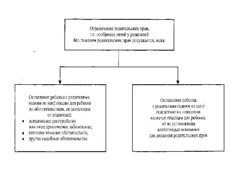 Ограничение родительских прав и лишение родительских прав презентация