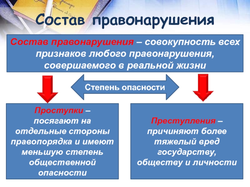 Совокупность признаков. Состав любого правонарушения. Совокупность признаков правонарушения совершаемого в реальной жизни. Состав правонарушения это совокупность. Состав финансового правонарушения.