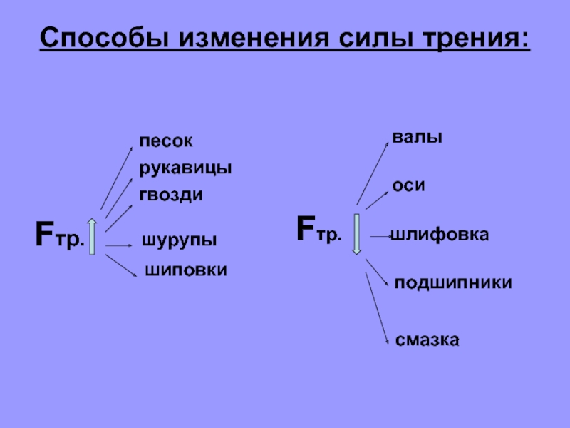 Сила трения песка