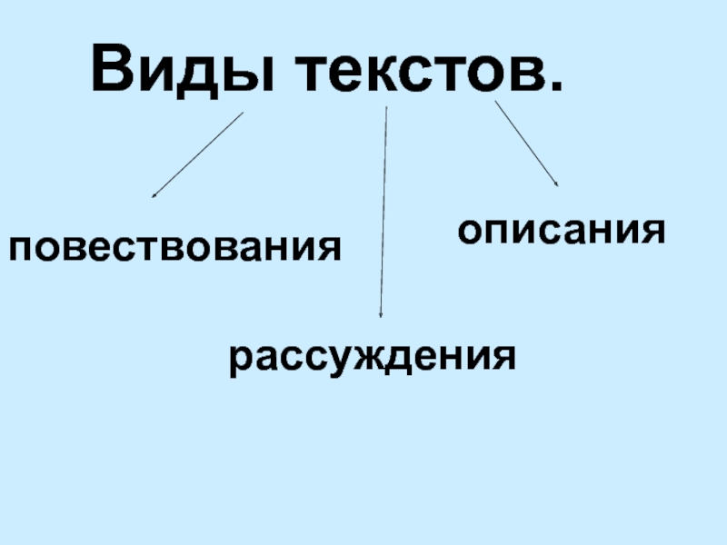 Картинка типы текстов