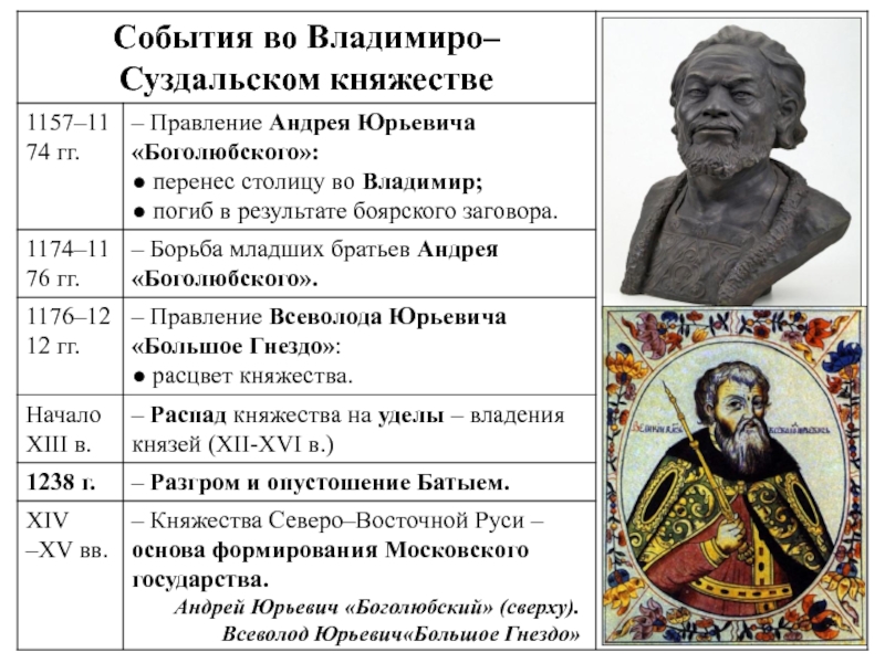 Князя суздальского княжества. Андрей Боголюбский и Всеволод большое гнездо. Андрей Боголюбский карта правления. Правление Андрея Боголюбского во Владимире Дата. Правление Андрея Боголюбского и Всеволода большое гнездо.