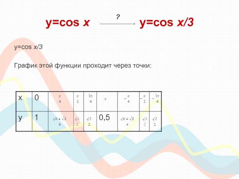 y=cos х        y=cos x/3y=cos x/3График этой функции проходит через точки:?