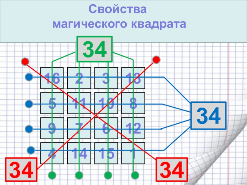 Высшая математика квадрат. Магический квадрат. Свойства магических квадратов. Математический квадрат. Магический квадрат Эйлера.