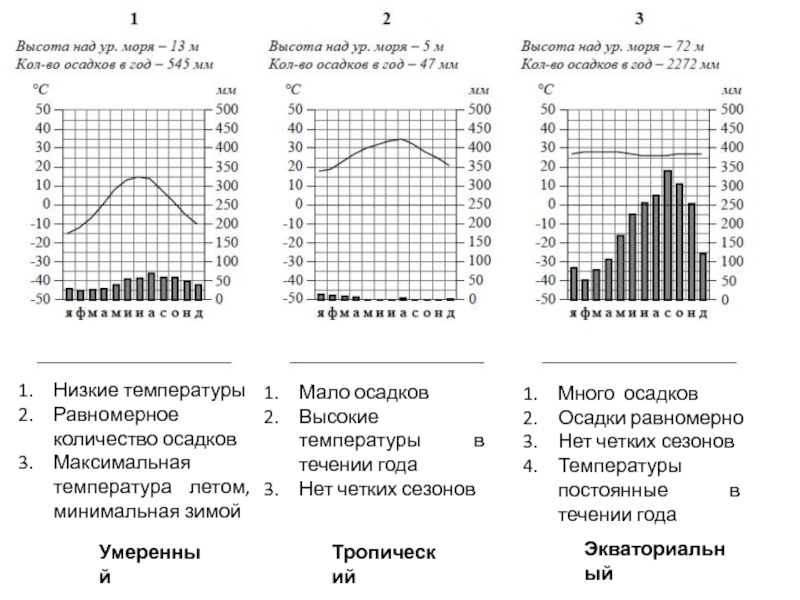 Рассмотрите рисунки с изображением климатограмм