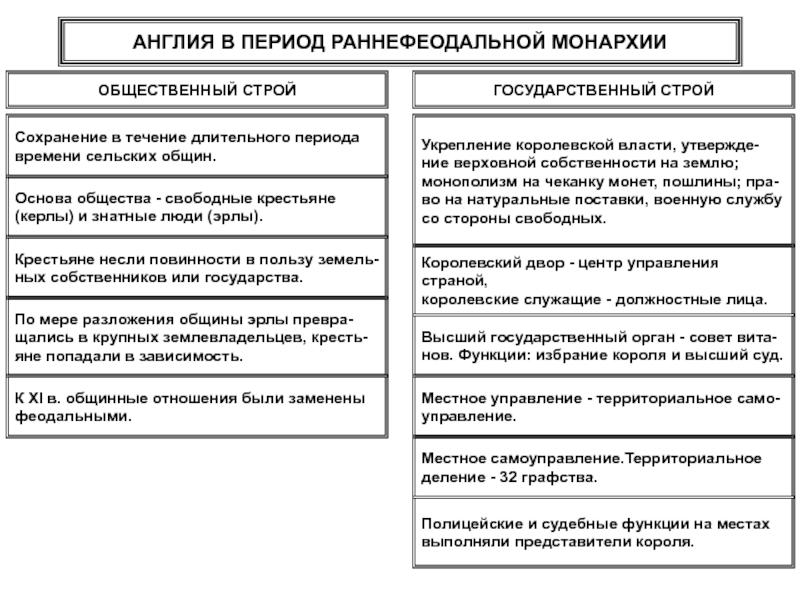 Заполните схему раннефеодальная монархия