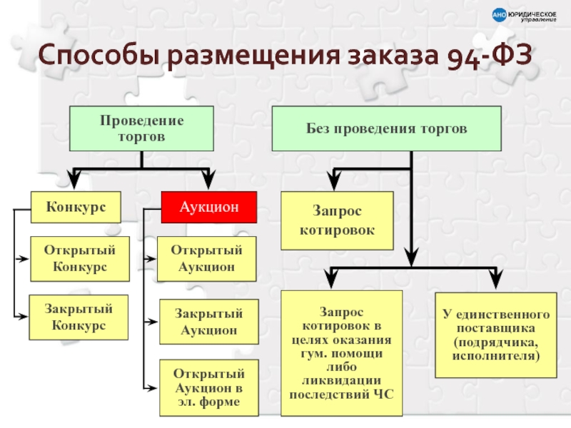 Способ размещения. Способы размещения муниципального заказа. Способы размещения государственного заказа. Способы размещения заказов. Размещение заказа без проведения торгов.