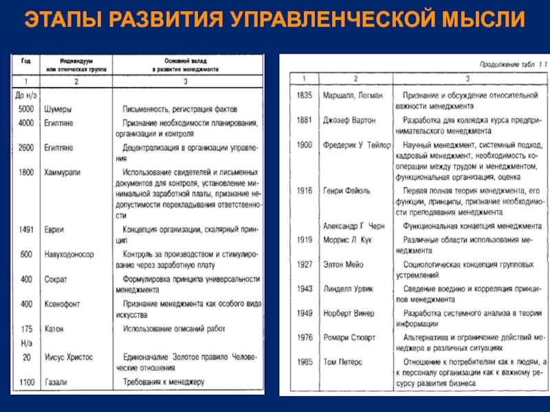 Этапы развития менеджмента. Основные этапы эволюции управленческой мысли. Основные этапы эволюции управленческой мысли в менеджменте. Основные подходы к эволюции управленческой мысли.. Перечислите основные этапы эволюции управленческой мысли..