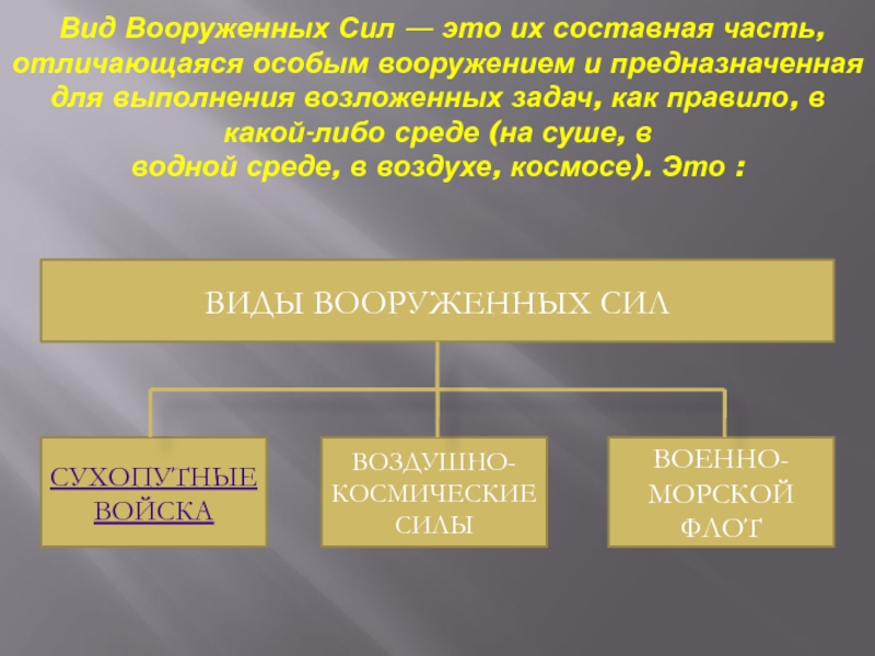 Виды вс. Виды Вооруженных сил. Назовите виды вс РФ. К видам Вооруженных сил РФ относятся.