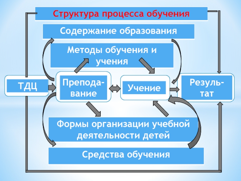 Какой процесс обучения. Структура современного процесса обучения схема. Структура процесса учения. Структура методики обучения. Структура процесса преподавания и учения.