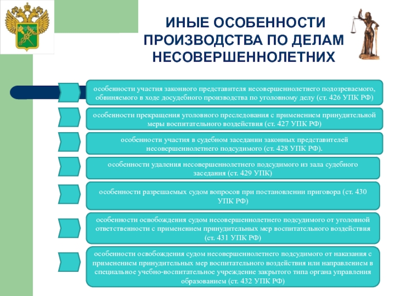 Особенности уголовного процесса по делам несовершеннолетних презентация