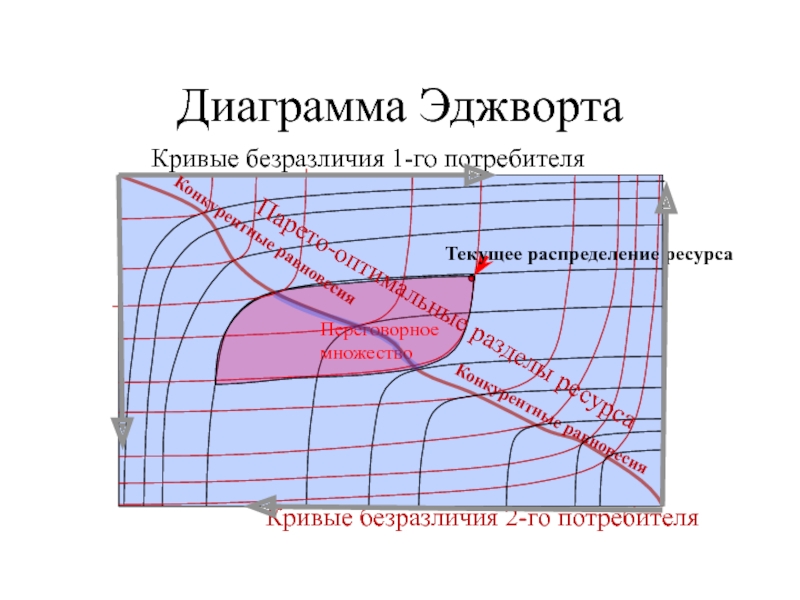 Ящик эджворта. Диаграмма Эджворта. Принцип Эджворта. Коробка Эджворта график.