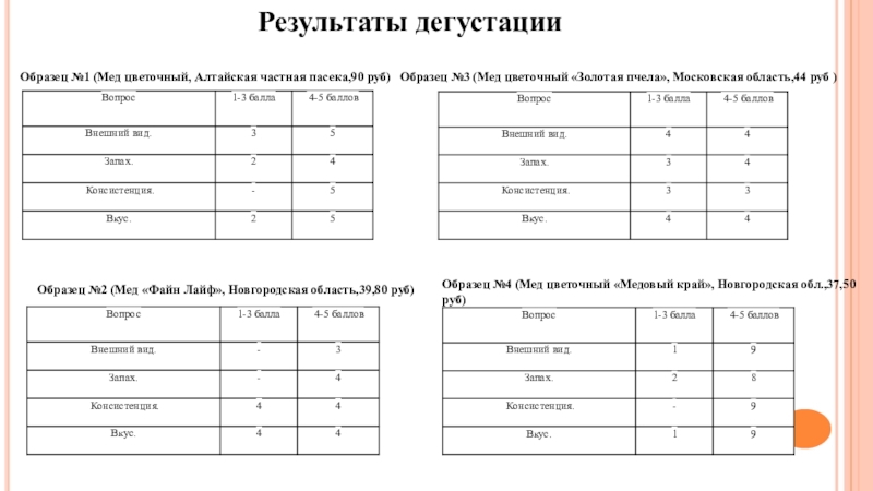 Отчет о проведении дегустации образец