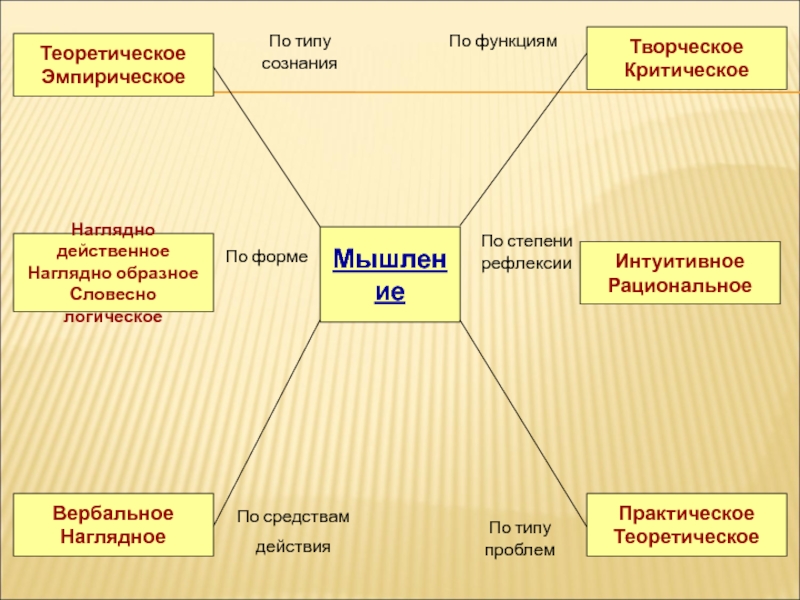 Типы сознания. Критическое и креативное мышление. Виды мышления творческое и критическое. Критическое и аналитическое мышление.