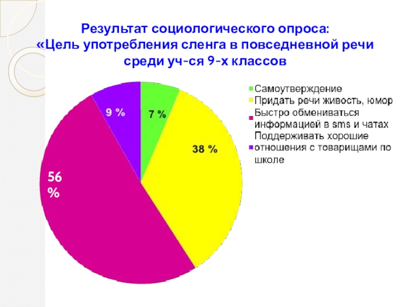 Опрос язык. Молодежный сленг опрос. Употребление молодежного сленга. Статистика использования сленга. Опрос среди молодежи.