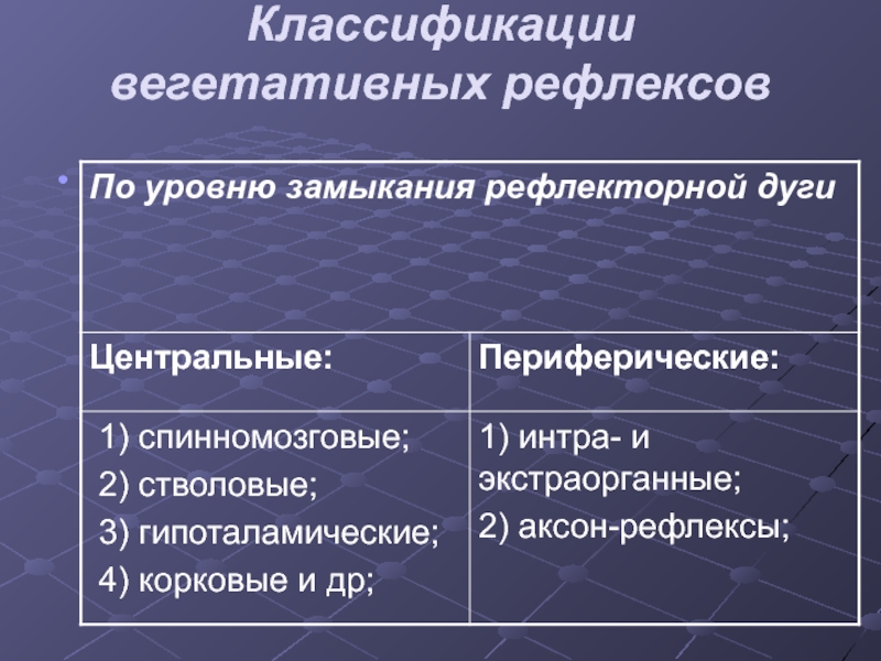 Классификация вегетативной. Вегетативные рефлексы их классификация. Центральные вегетативные рефлексы. Периферические вегетативные рефлексы. Классификация безусловных вегетативных рефлексов.