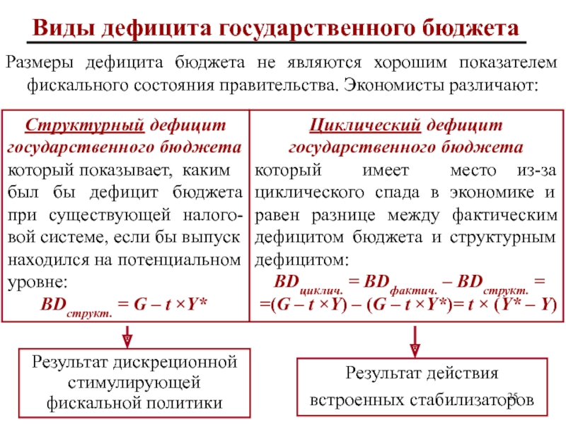 Сальдо бюджета. Дефицит государственного бюджета. Дефицит государственноготбюджета. Дефицит бюджета государства. Виды государственного дефицита.