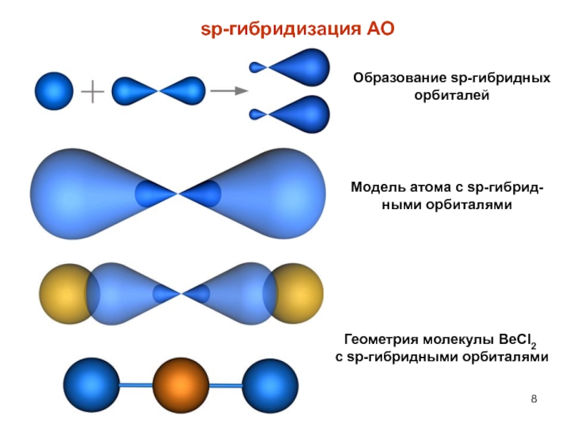 Образование 2 связи. Форма молекулы при sp2 гибридизации. Расположение sp3-гибридных орбиталей. Sp2 гибридизация атомных орбиталей в молекуле. Образования SP гибридных орбиталей.