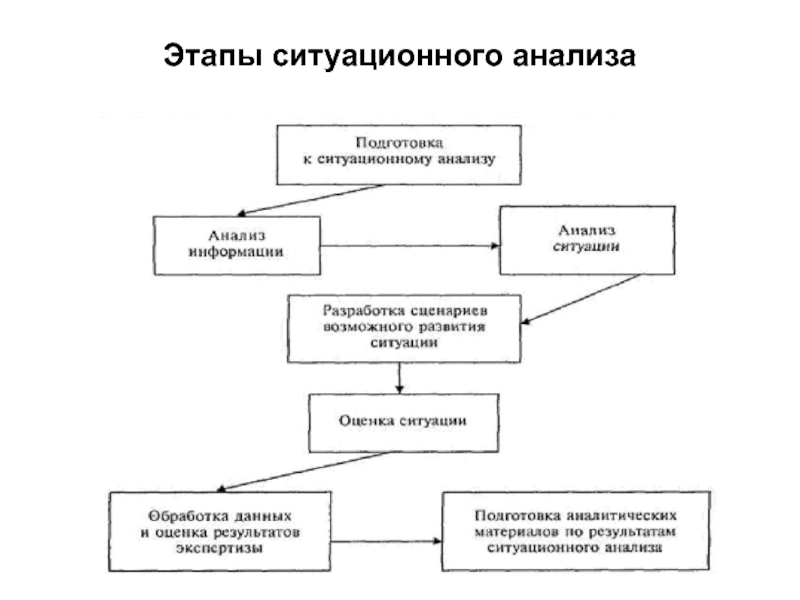 Метод анализа ситуации. Последовательность этапов ситуационного анализа. Этапы и стадии технологии ситуационного анализа.. Этапы представления результатов ситуационного анализа. Ситуационный анализ таблица.