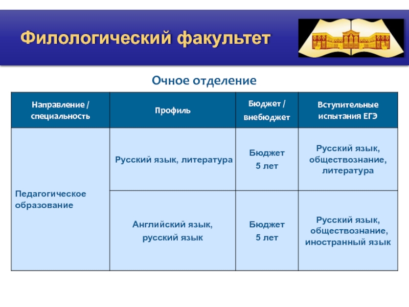 Специальность бюджет. Филологическая специальность. Филологический Факультет специальности. Предметы изучаемые на филологическом факультете. Специализация в филологии.