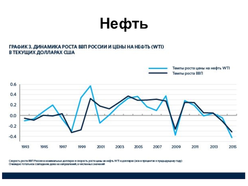 Валовая нефть. Экономика России график. Диаграмма роста ВВП России. График экономического роста России. Динамика ВВП график.