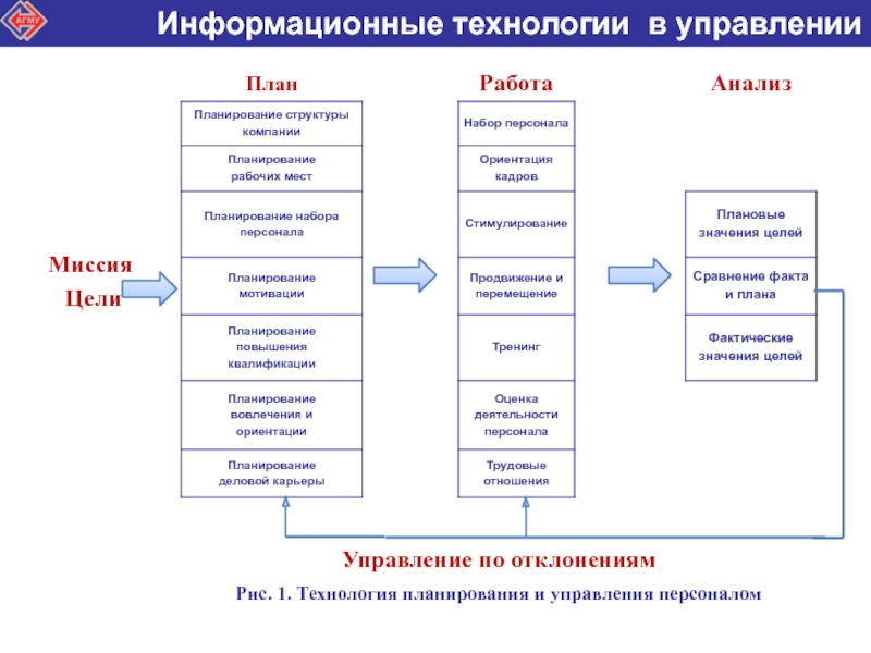 Для информационных целей. Информационные технологии в управлении персоналом. Планирование информационных технологий. Технологии управления персоналом. План управления персоналом.